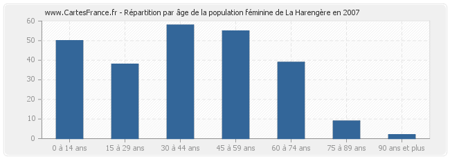 Répartition par âge de la population féminine de La Harengère en 2007